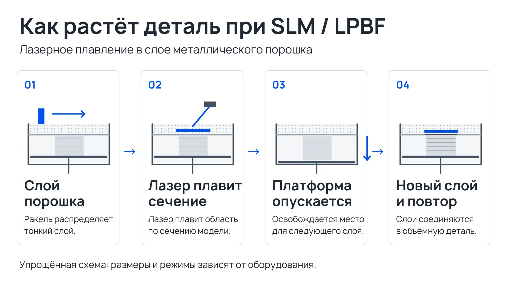 Схема 3D-печати SLM из алюминиевого порошка: нанесение слоя, лазерное плавление сечения, опускание платформы и повтор слоя