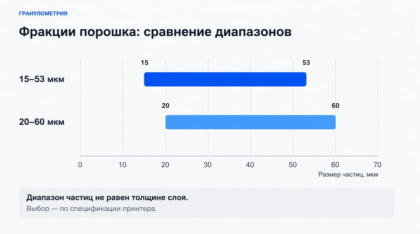 Диапазоны частиц титанового порошка 15–53 и 20–60 мкм на общей шкале от 0 до 70 мкм.
